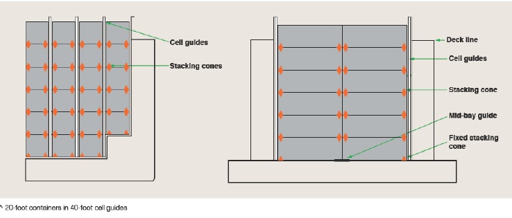 20-feet-container-stowage-below-deck