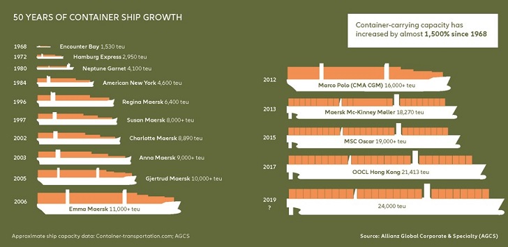50-years-of-containership-growth