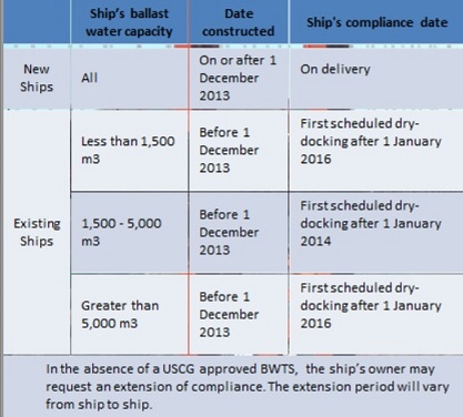 Ballast water management USCG Final Rule Jurisdiction