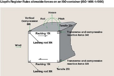 Forces on an ISO container