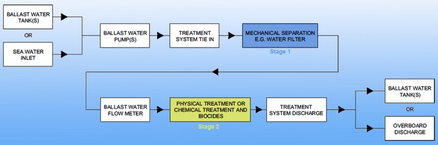 Ballast water treatment two stages