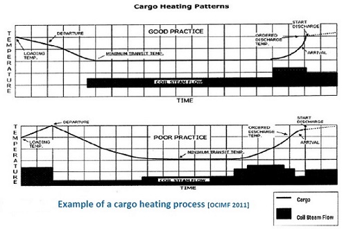 cargo-heating-pattern