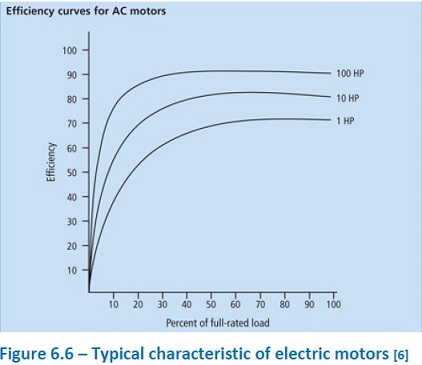 Typical characteristic of electric motors 