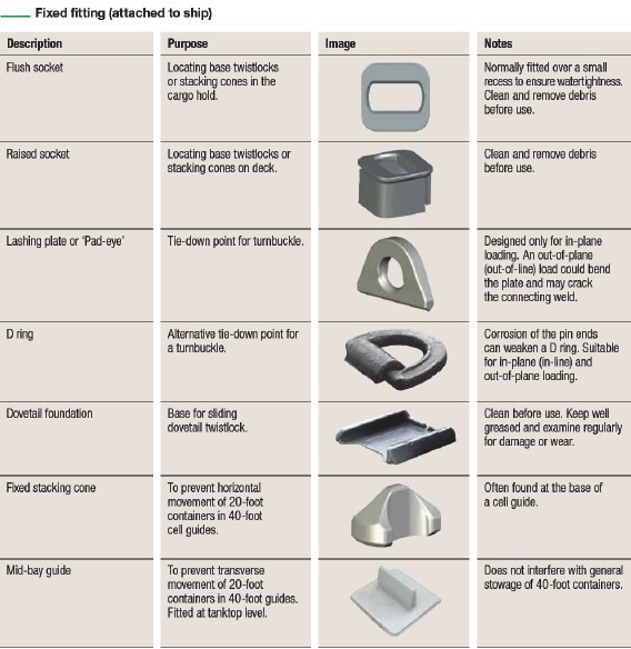 lashing gears- fixed fitting
