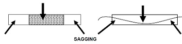 Sagging stress