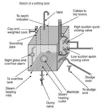 heating arrangement for a fuel oil settling tank