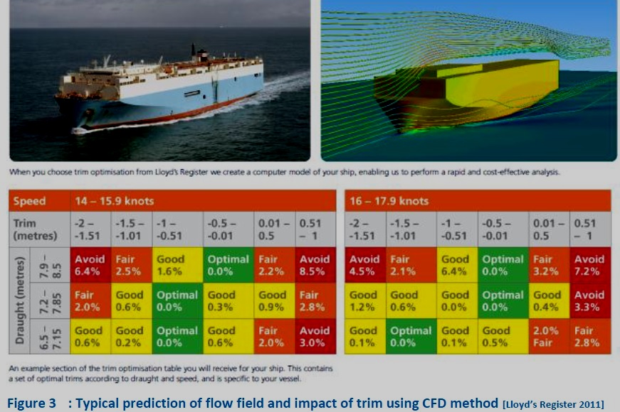 Impact of trim using CFD