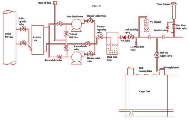 Inert Gas system (IGS)