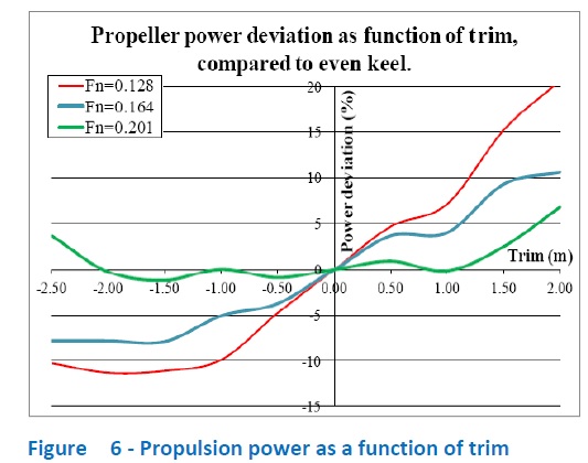 propulsion power as a function of trim
