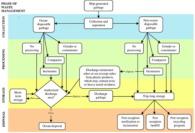 ship generated garbage management