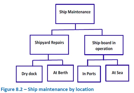 Ship maintenance by location