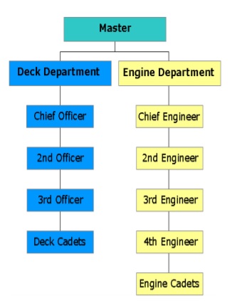 Shipboard Organization