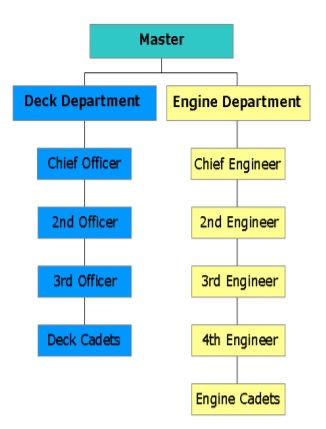Shipboard Organization
