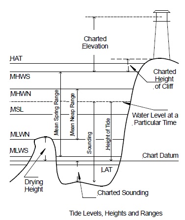 tide-levels-heights-&-ranges