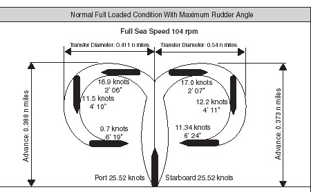 Turning circle diameter for a typical containership