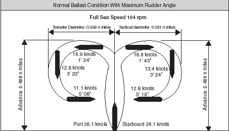 Turning circle diameter for a typical containership