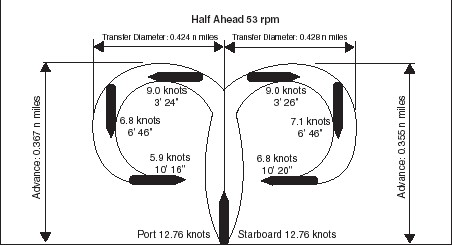 Turning circle diameter for a typical containership
