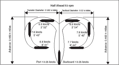 Turning circle diameter for a typical containership