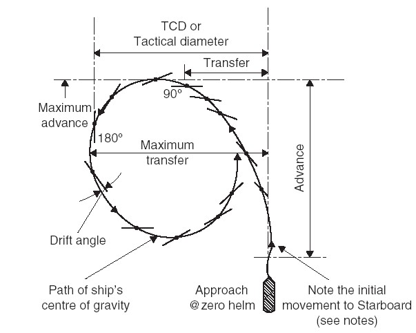 Turning cicle diameter for a typical containership