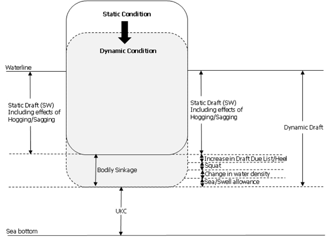 UKC calculation