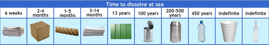 various garbage time to dissolve at sea